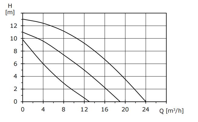 Basic 50-12SF ecm circulator pumps