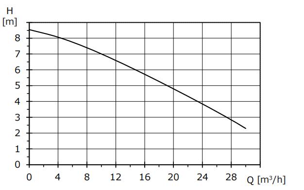 Basic 65-8F flow check circulator pump