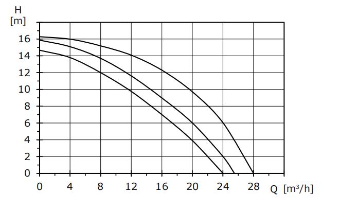 Basic 50-16SF  different kinds of circulator pumps