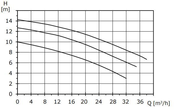 Basic 80-12SF self adapting  mode pump  circulator