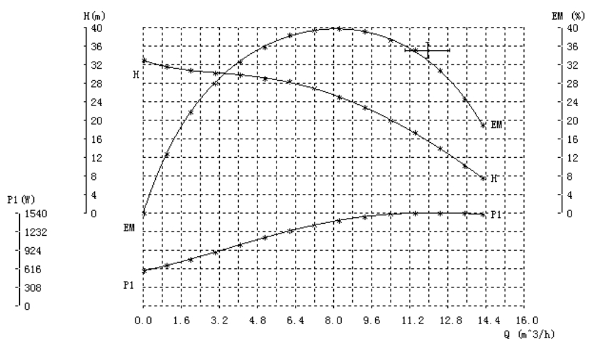 high performance circulator pump