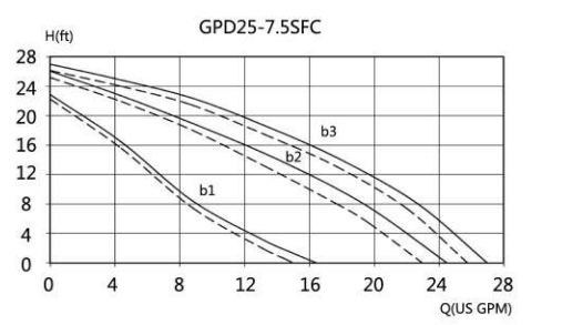 Циркуляционный насос GPD25-7.5SFC Бустерный насос