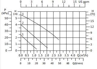 efficiency circulation pump