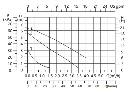 high performance circulator pump