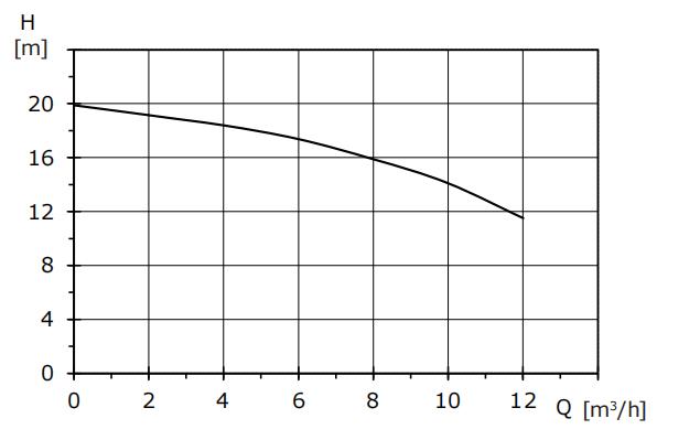 high performance circulator pump