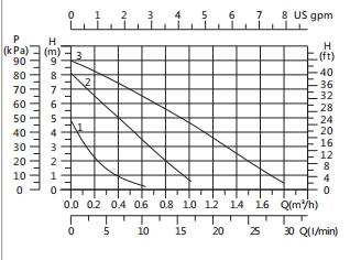 high performance circulator pump