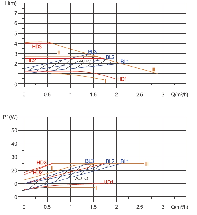 energy efficiency circulating pump