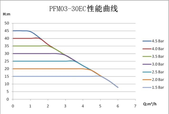 Кривая производительности PFM03-30EC