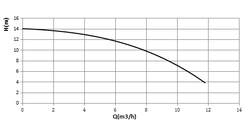 Базовая кривая производительности головки T40-12F