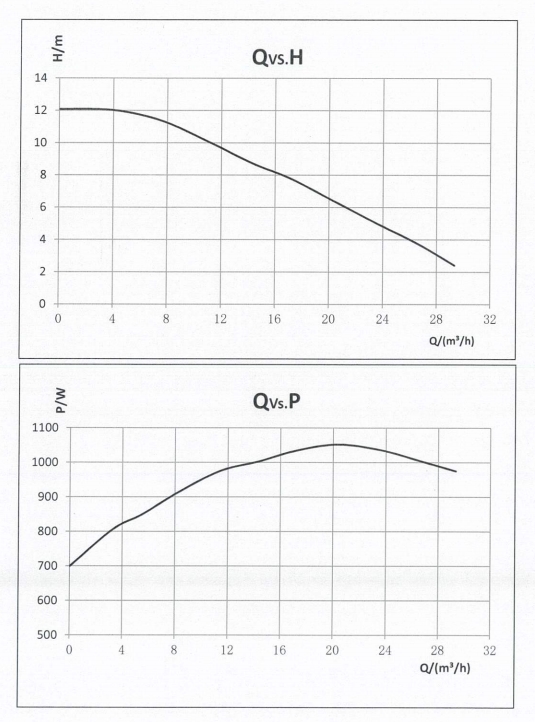 Basic 50-12F Pro Performance Curve