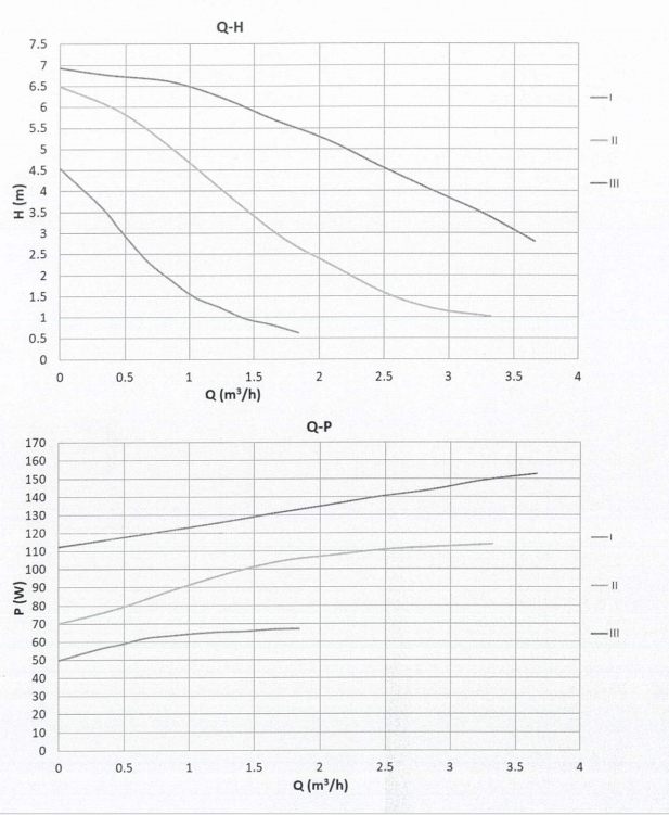 Basic 25-7S Pro Performance Curve