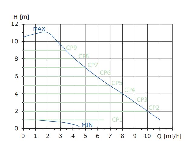 Mega 40-12F performance curve