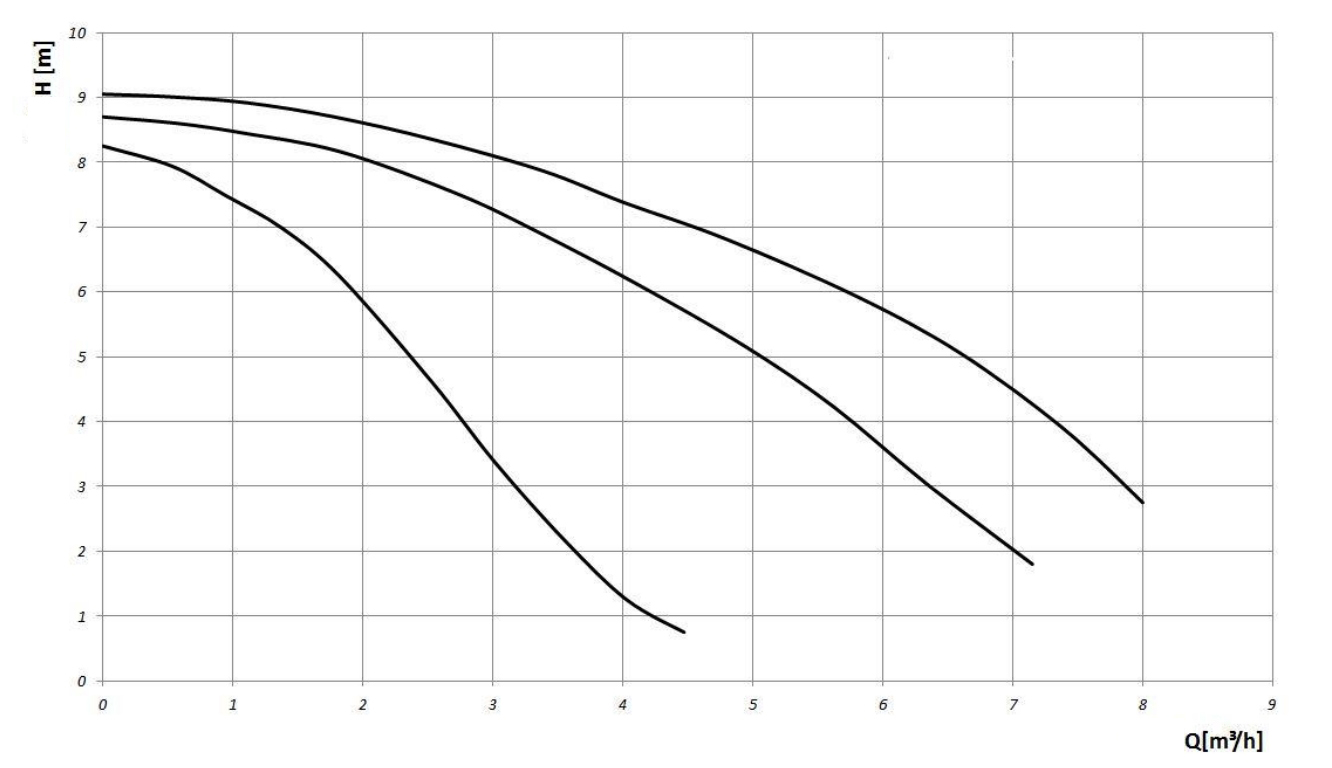 Basic 32-9 SF performance Curve