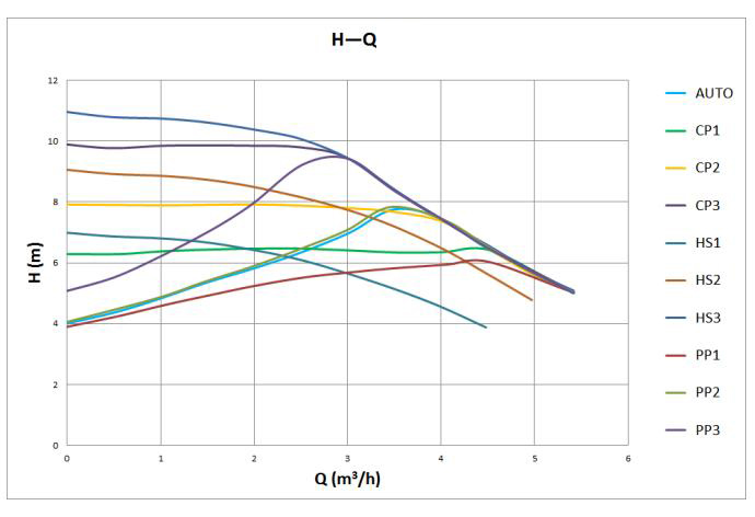 Grand 25-11 Pro H-Q Performance Curve