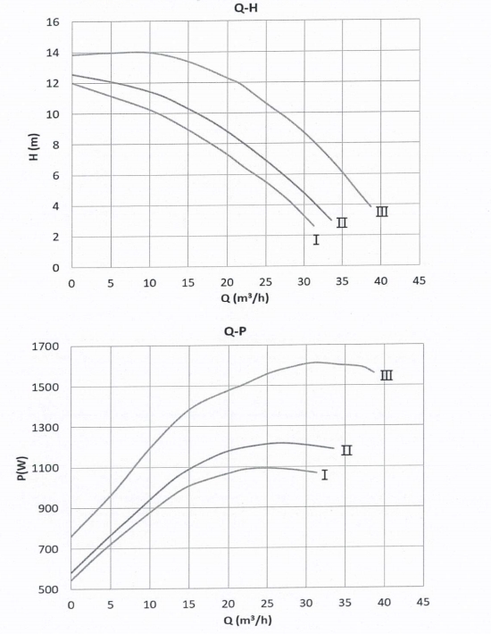 Basic 65-15SF Pro Performance Curve