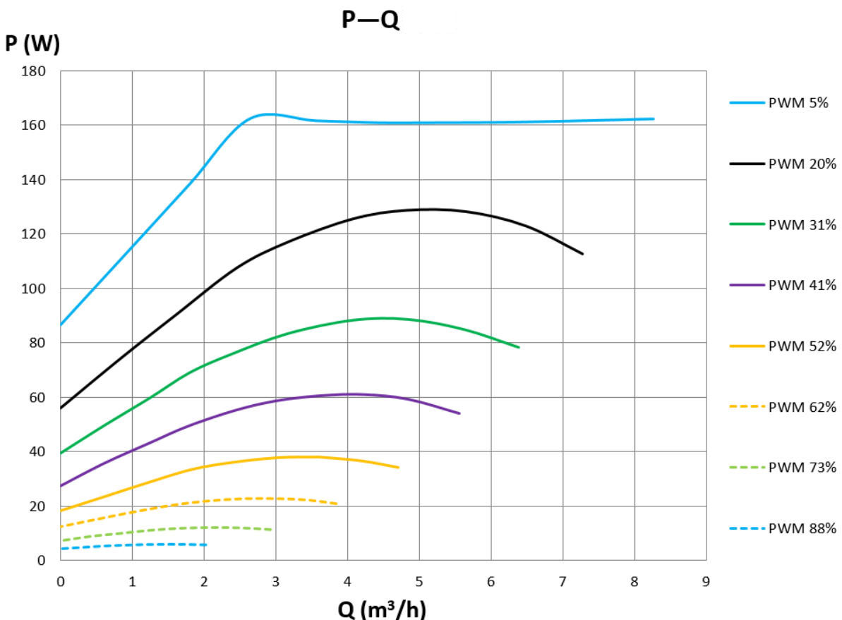 Grand 3211 Pro H-Q Performance Curve